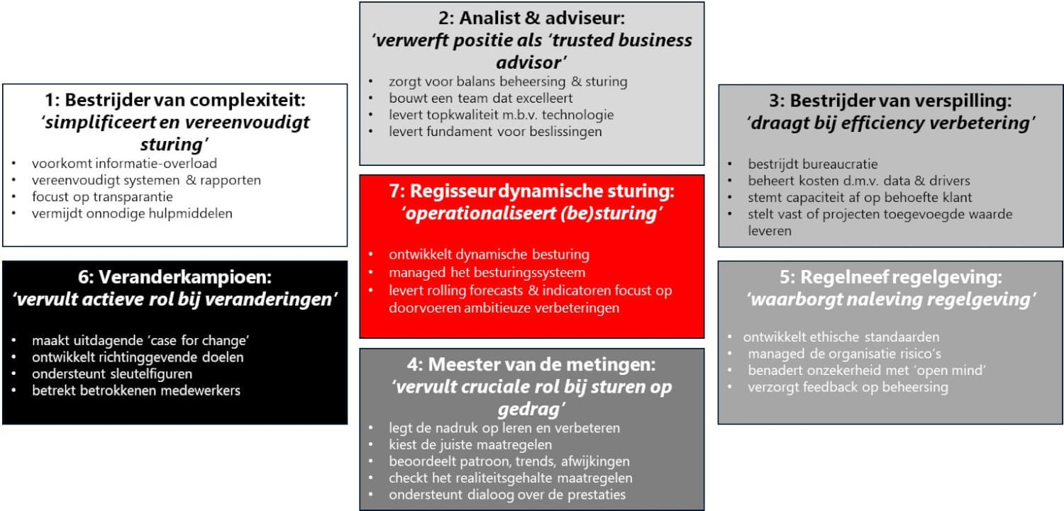De rollen van de controller